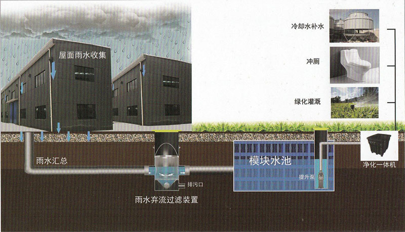 海綿城市-工業區雨水處理示意圖